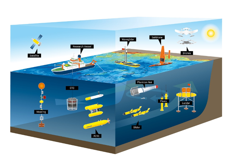 Observation platforms on and under the sea as part of the FUTURO campaign. Illustration: C. Kersten/GEOMAR